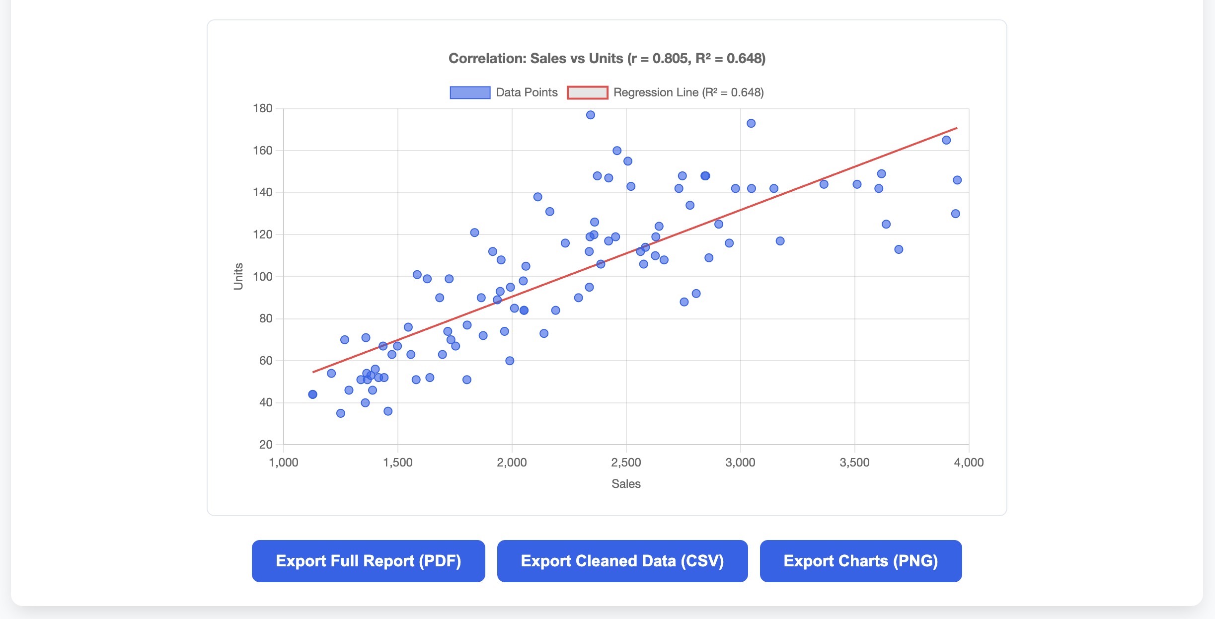 Step 4.4: Visualization - Correlation scatter plot